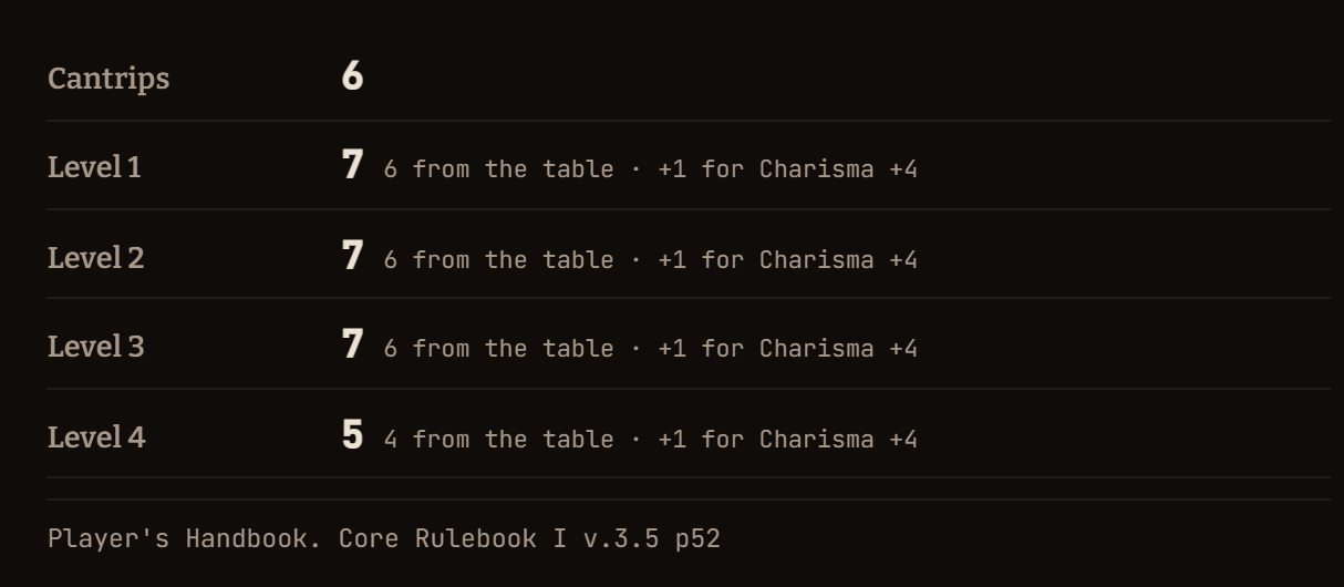 Spells per day, from the class table.